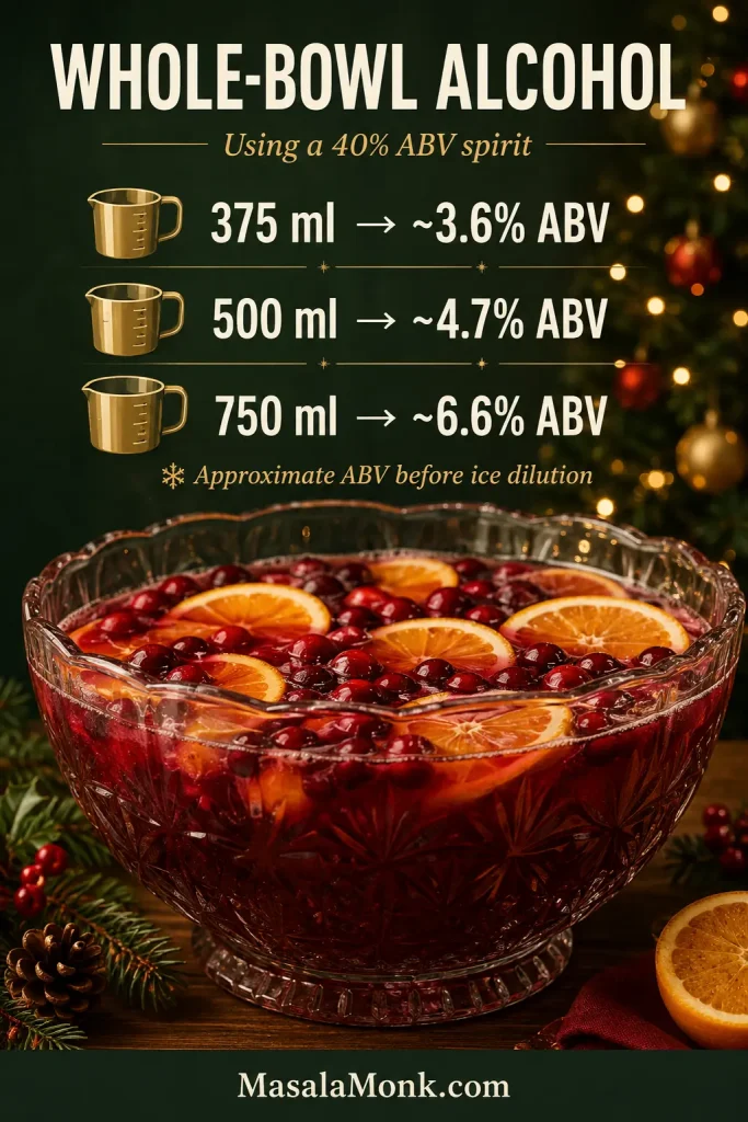 Whole-bowl Christmas punch alcohol guide showing 375 milliliters at about 3.6 percent ABV, 500 milliliters at 4.7 percent and 750 milliliters at 6.6 percent before ice dilution.
