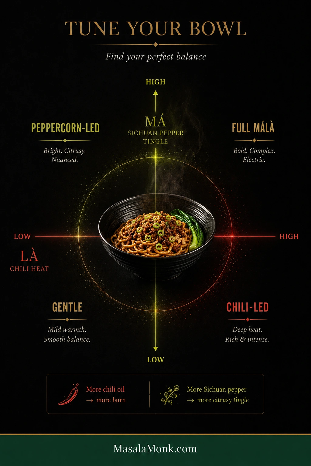 Má and là flavor map showing chili heat increasing horizontally and Sichuan pepper tingle vertically, with gentle, chili-led, pepper-led and full málà zones.