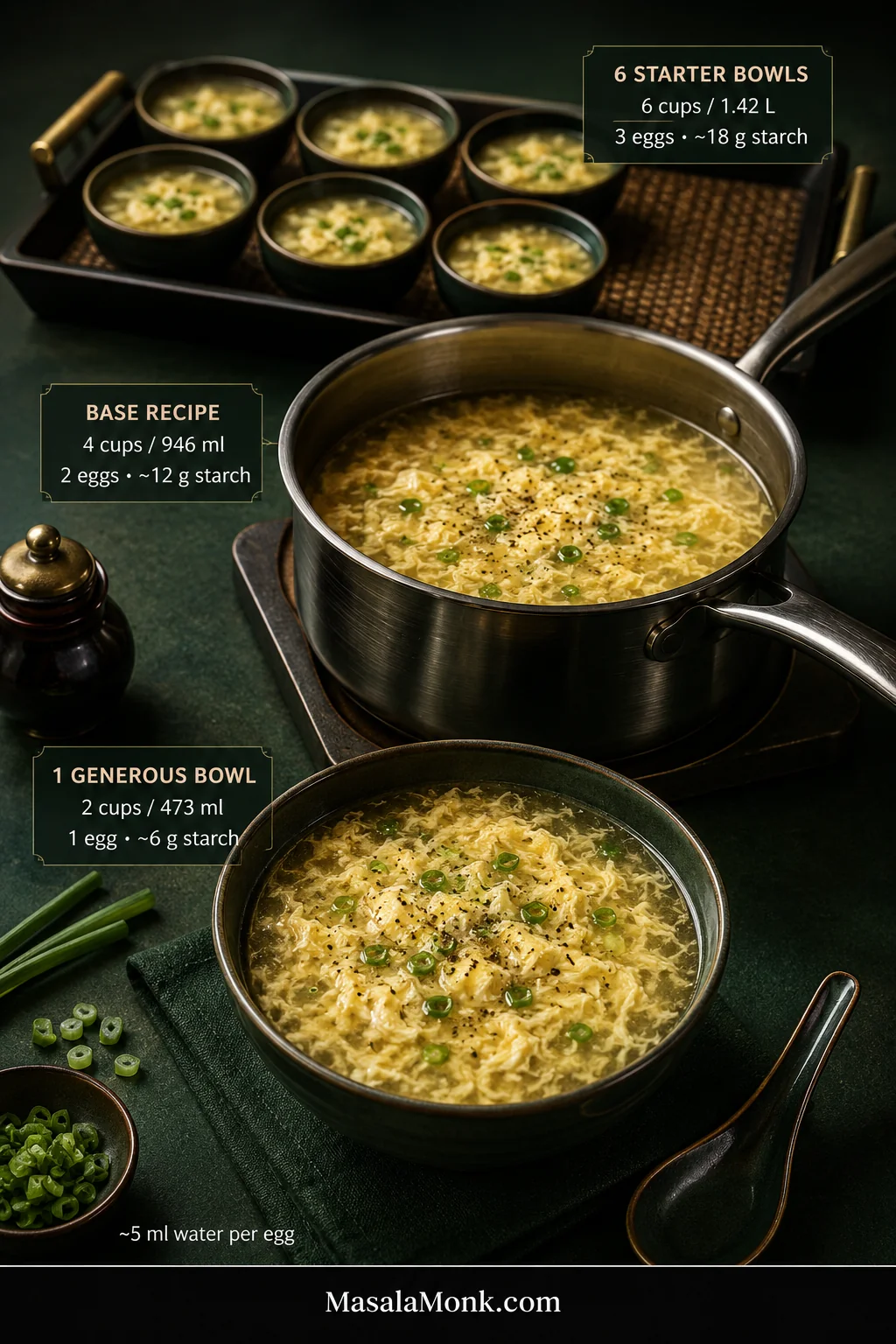 One large bowl, a saucepan of egg drop soup, and a tray of six small starter bowls labeled with broth, egg, and cornstarch quantities for each batch size.