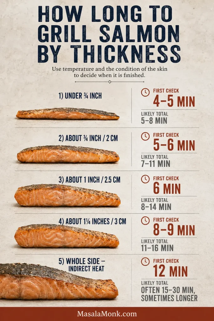 Grilled salmon timing guide showing first-check and likely total cooking ranges for fillets from under three-quarter inch to one and one-quarter inches thick and for a whole side.