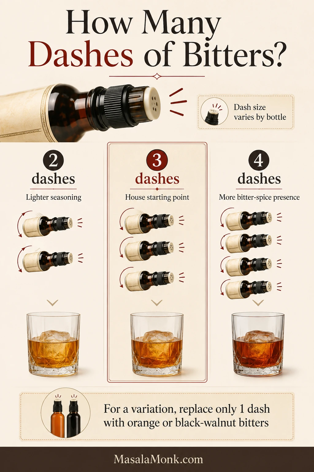 Guide showing two, three, and four tilting motions from a bitters dasher bottle, with three dashes highlighted as the starting point.