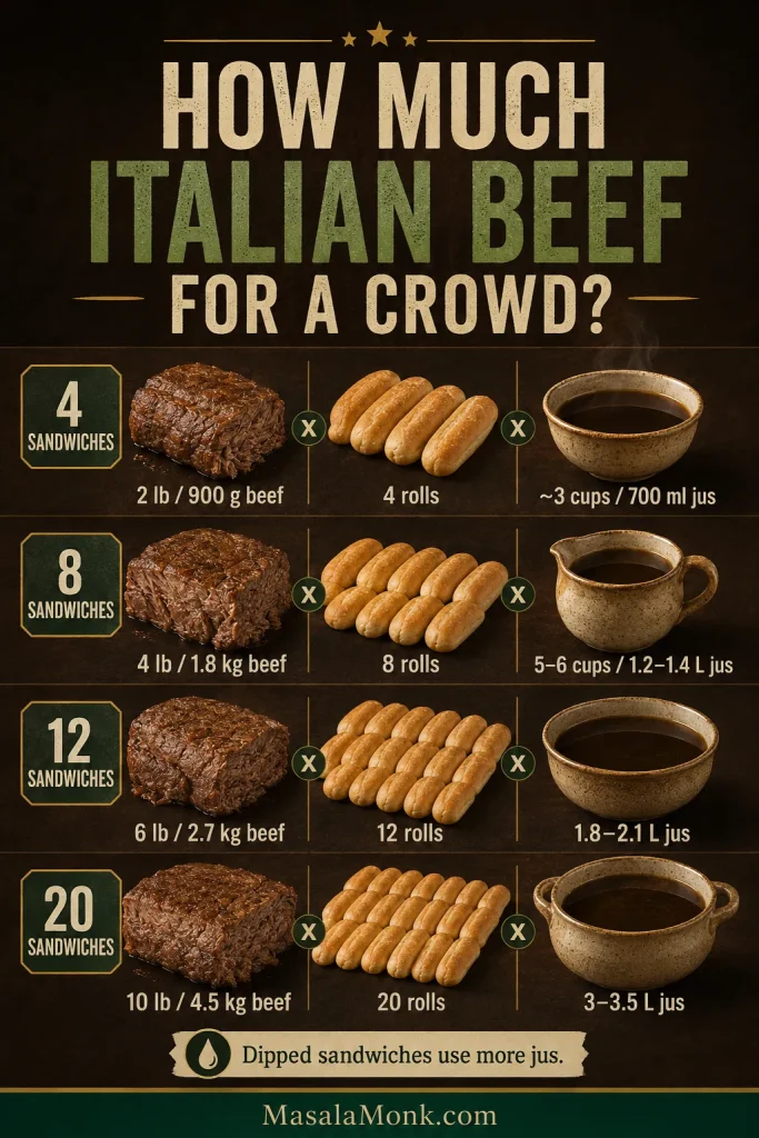 Quantity guide showing beef, roll and jus amounts for 4, 8, 12 and 20 Italian beef sandwiches.