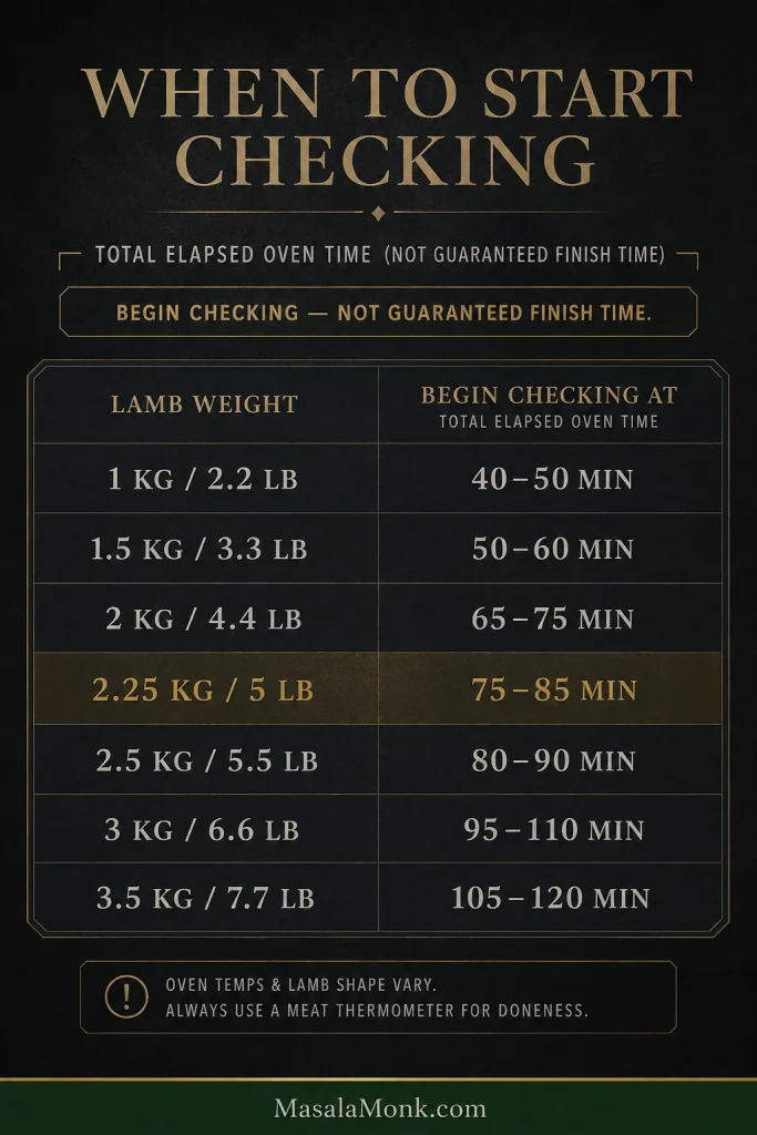 Leg-of-lamb timing chart showing first thermometer-check windows by roast weight, with a 5 lb leg highlighted at 75–85 minutes.
