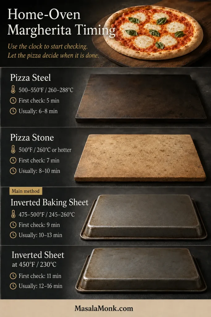 Margherita pizza timing guide comparing pizza steel, pizza stone and inverted baking sheet methods with temperatures and first-check times.