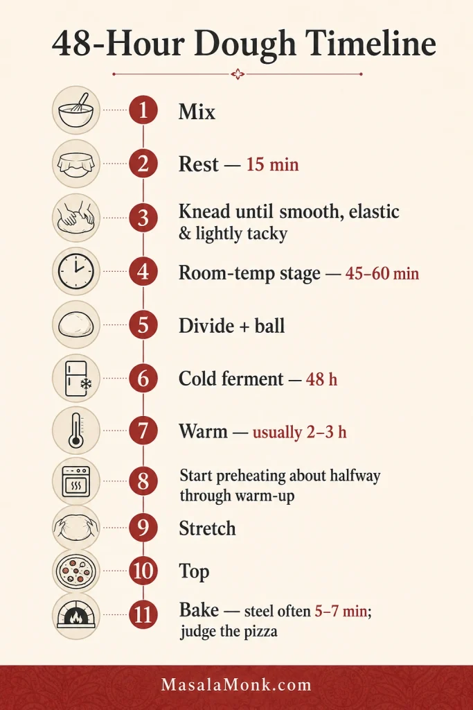 Vertical 48-hour New York-style pizza dough timeline from mixing and resting through cold fermentation, warm-up, oven preheating, stretching, topping and baking.