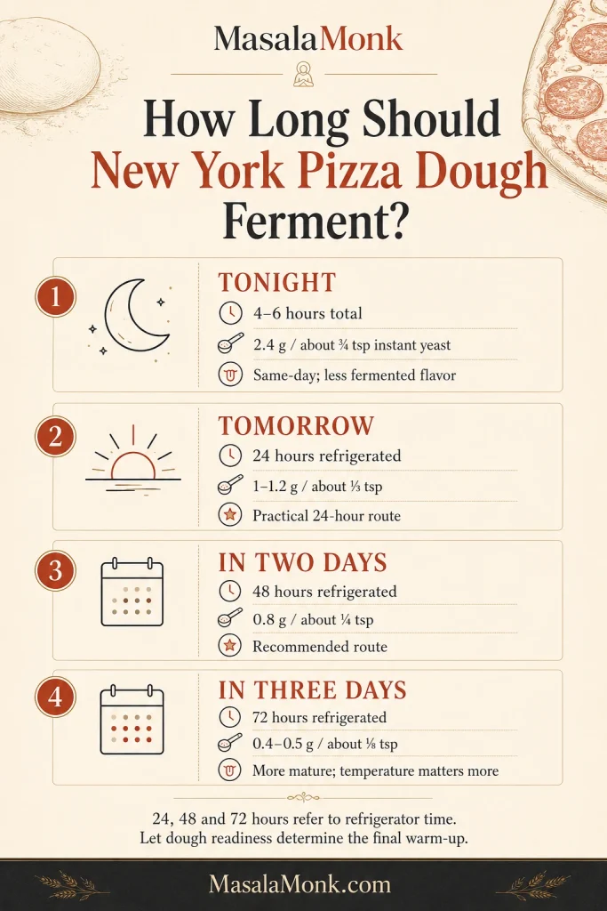 Fermentation guide comparing same-day, 24-hour, 48-hour and 72-hour routes for New York-style pizza dough, with different yeast amounts and timing notes.