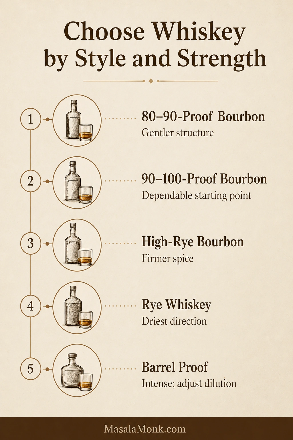 Vertical guide listing 80–90-proof bourbon, 90–100-proof bourbon, high-rye bourbon, rye whiskey, and barrel-proof whiskey.
