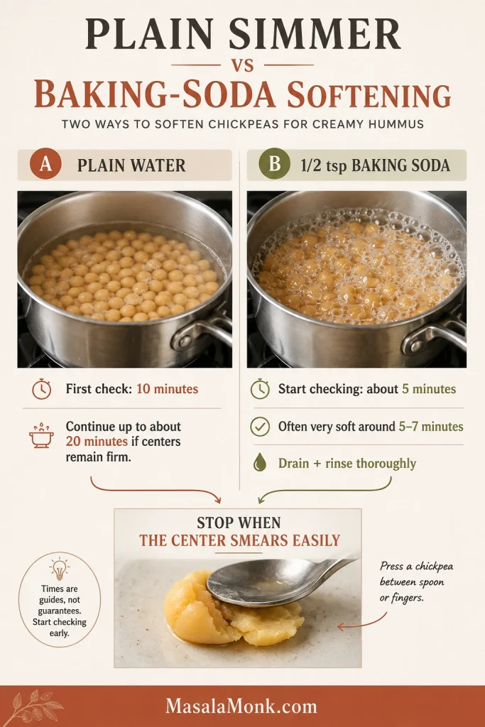 Comparison of chickpeas softened by plain simmering and baking-soda simmering until they crush smoothly.