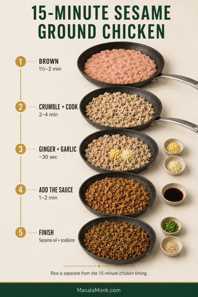 Fifteen-minute sesame ground chicken timeline: brown for 1½–2 minutes, crumble and cook for 2–4 minutes, add ginger and garlic for about 30 seconds, add sauce for 1–2 minutes, then finish with sesame oil and scallions. Rice timing is separate.