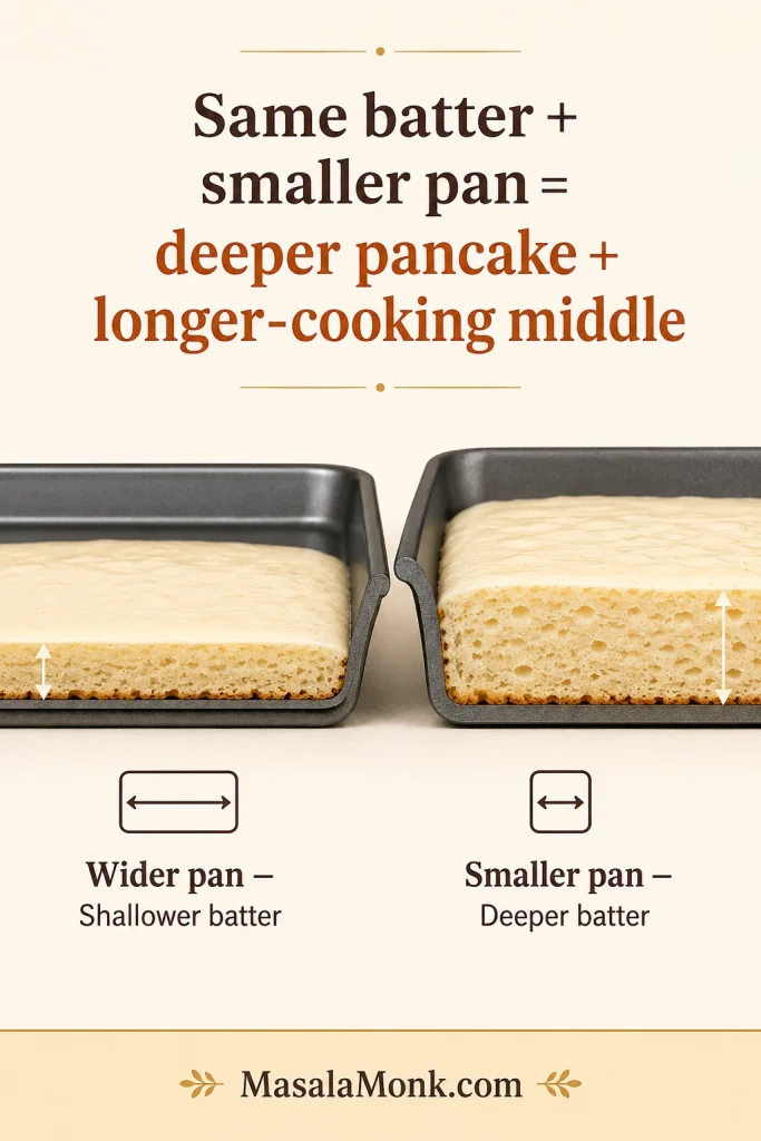 Cutaway comparison showing the same amount of pancake batter spread shallowly in a wide pan and much deeper in a smaller pan.