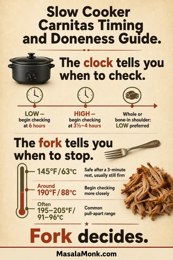 Timing infographic lists LOW and HIGH checking windows, internal-temperature checkpoints and a reminder to judge tenderness with a fork.