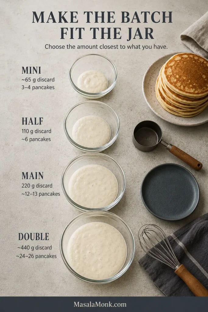 Batch-size guide showing about 65 grams discard for 3 to 4 pancakes, 110 grams for about 6, 220 grams for about 12 to 13, and about 440 grams for about 24 to 26 pancakes.