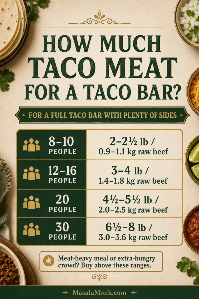 Taco bar planning guide showing raw ground beef ranges for 8 to 10, 12 to 16, 20 and 30 people, with a note that the estimates assume plenty of other fillings and sides.