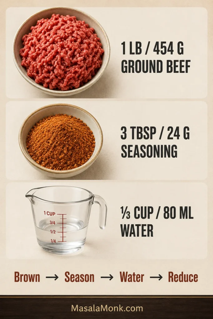 Reference graphic for 1 pound of ground beef showing 3 tablespoons or 24 grams taco seasoning, one-third cup or 80 milliliters water, and the brown-season-water-reduce sequence.