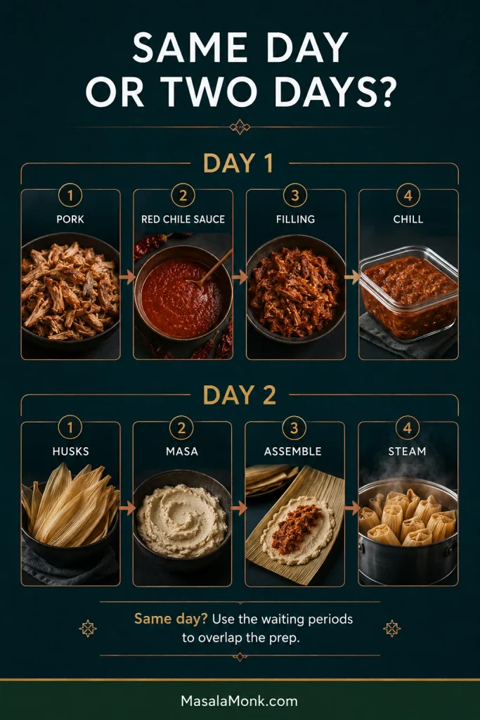 Two-day tamale workflow showing pork, red chile sauce, filling and chilling on day one, followed by husks, masa, assembly and steaming on day two.
