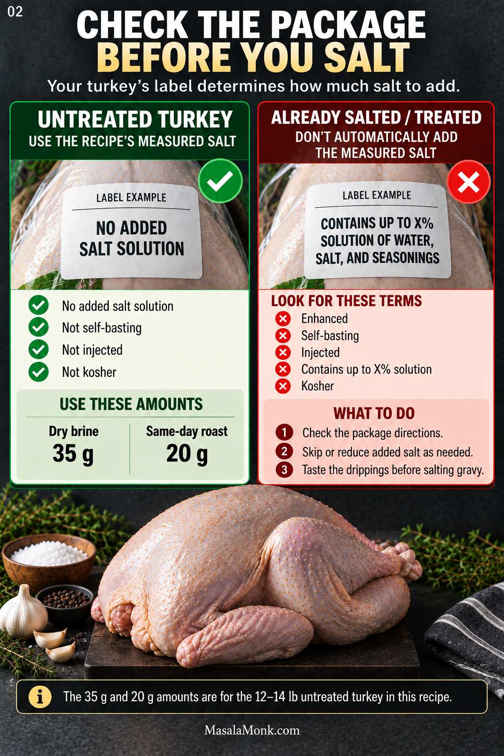 Instructional graphic comparing an untreated turkey with an already salted or treated turkey, including measured salt amounts for dry-brine and same-day seasoning.