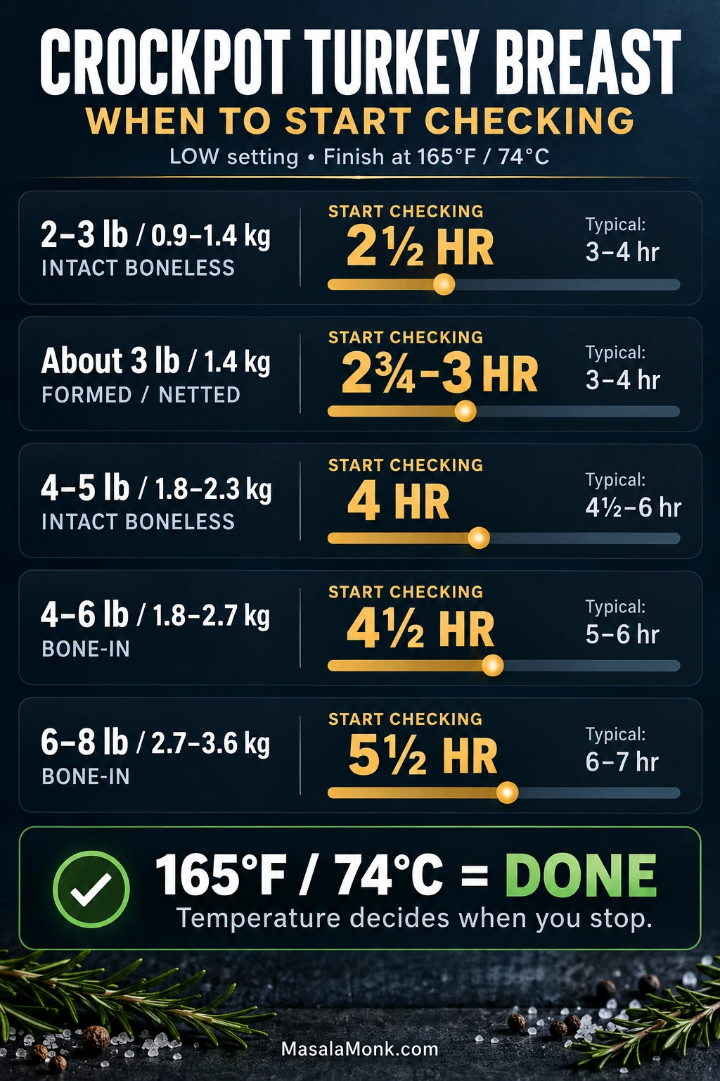 Timing guide showing when to begin checking different weights and types of turkey breast cooked on LOW, with 165°F as the finish temperature.