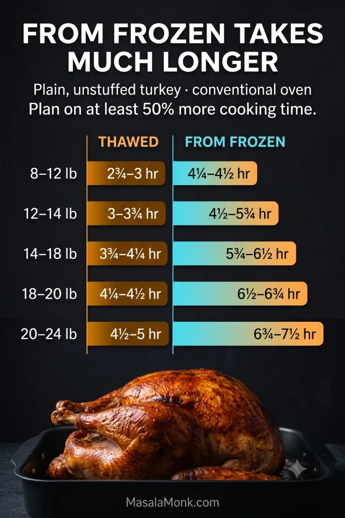 Comparison infographic with thawed and from-frozen cooking-time ranges for unstuffed turkeys from 8 to 24 pounds.