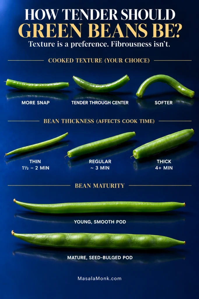 Green bean guide comparing more-snap, tender-through-center and softer textures; thin, regular and thick beans; and young smooth pods versus mature seed-bulged pods.