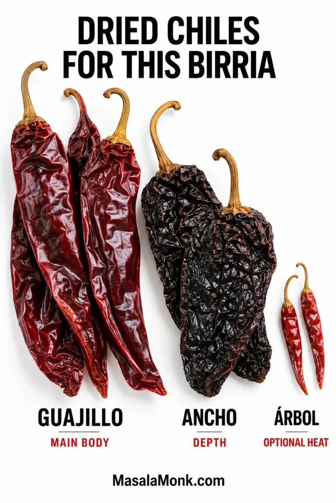 Large group of long red guajillo chiles, smaller group of broad dark ancho chiles and two small chiles de árbol showing their relative amounts.