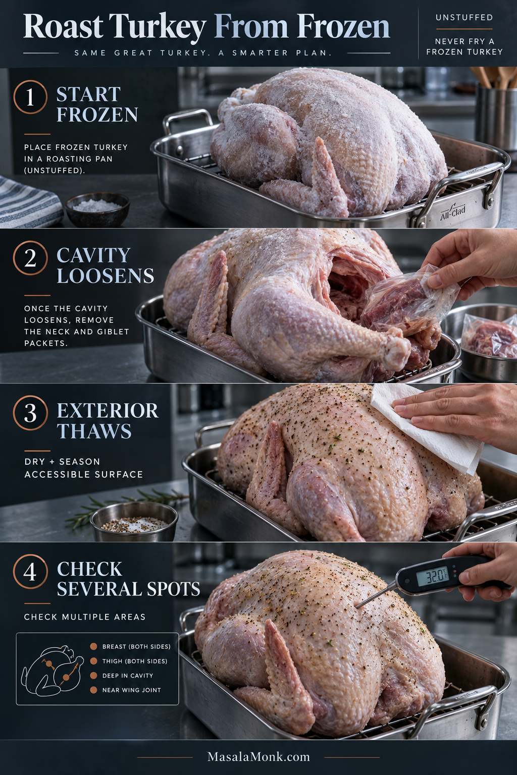 Four-step guide showing a frozen whole turkey in a roasting pan, removal of packets after the cavity loosens, seasoning the thawed exterior, and checking several areas with a thermometer.