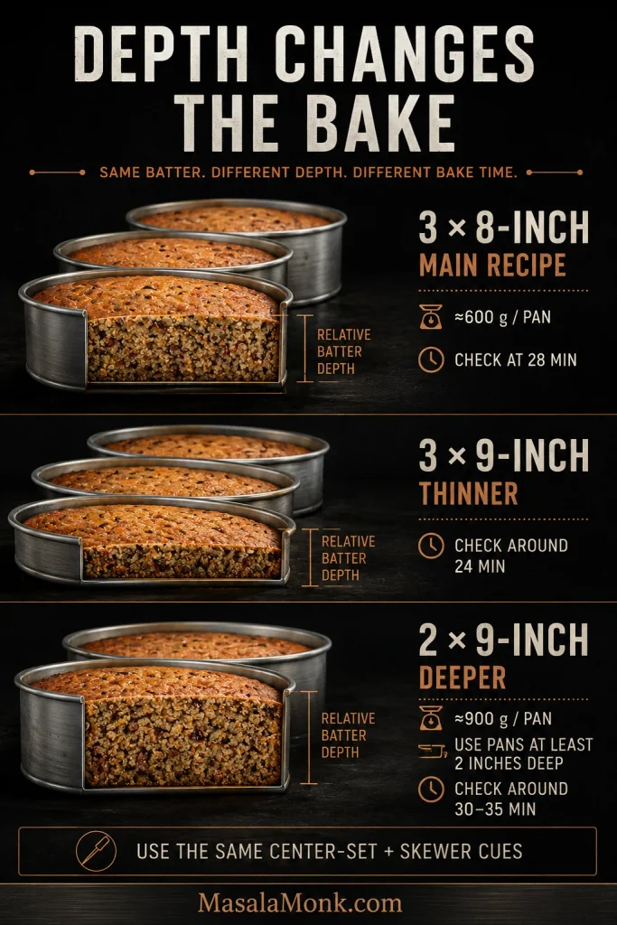 Pan-depth guide comparing three 8-inch cake pans, three shallower 9-inch pans and two deeper 9-inch pans with batter amounts and suggested check times.