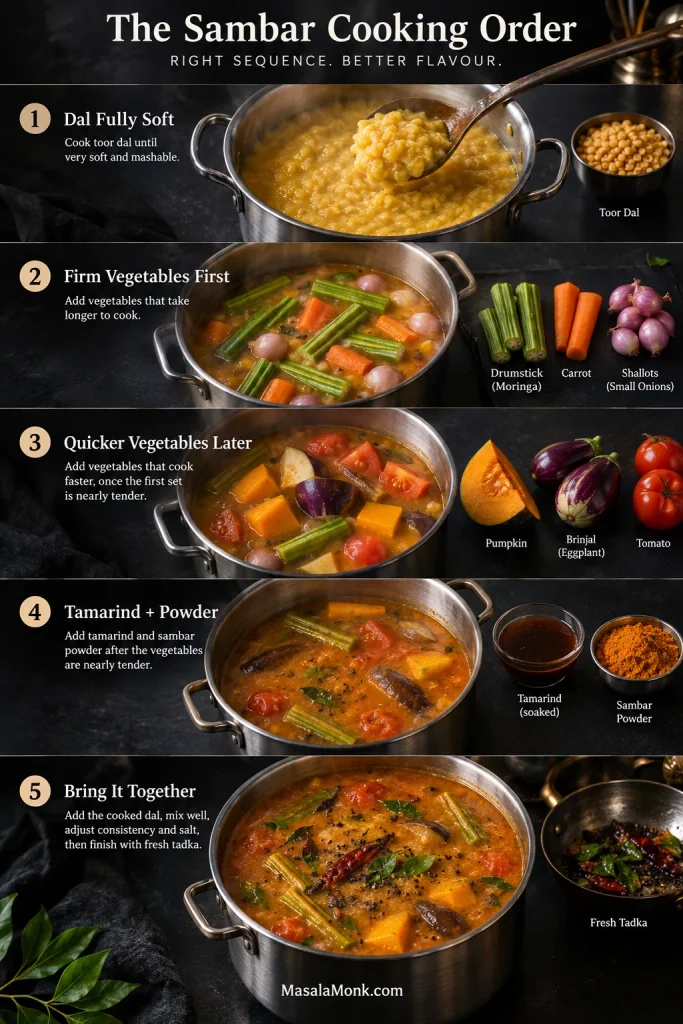 Five-stage sambar cooking guide showing fully softened toor dal, firm vegetables cooked first, quicker vegetables added later, tamarind and sambar powder added near the end, then dal and fresh tadka combined.