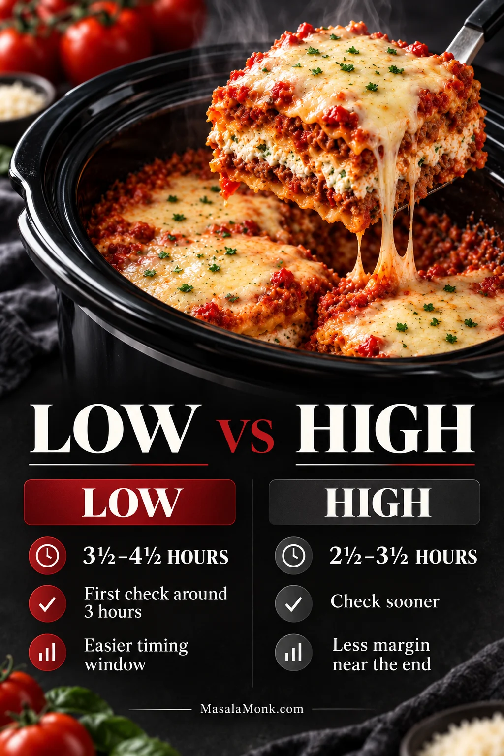 Timing guide comparing slow cooker lasagna on LOW for about 3½ to 4½ hours with HIGH for about 2½ to 3½ hours.
