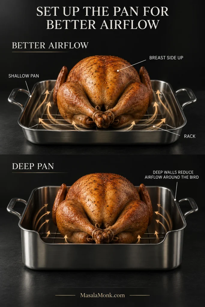 Comparison of a turkey in a shallow roasting pan with rack and airflow arrows versus the same turkey in a deep-sided pan with reduced airflow.