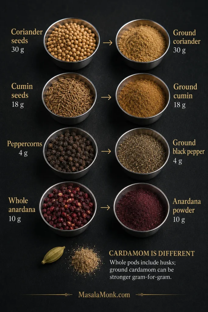 Four pairs compare whole coriander, cumin, peppercorns and anardana with equal-weight ground versions, while cardamom is shown separately as an exception.