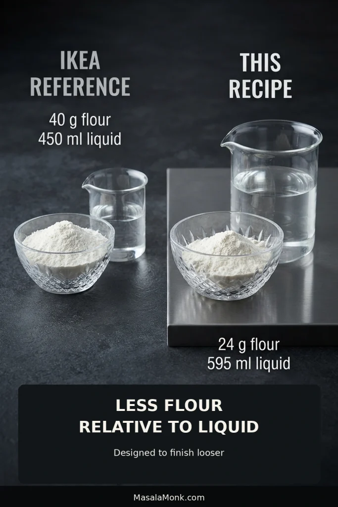 Side-by-side graphic comparing the flour and liquid proportions in the IKEA sauce reference and this Swedish meatball sauce recipe.