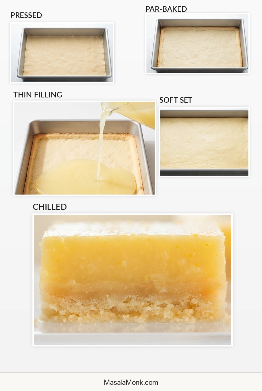 Five-stage visual showing pressed shortbread, lightly par-baked crust, thin raw lemon filling, a soft-set baked lemon layer, and a chilled finished bar.